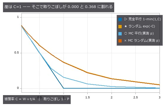 完全平行は C=1 でちょうど 0 に落ちるが、実測の横距離曲線では 0.154 残る(裾が隣の航跡と重なるため)。