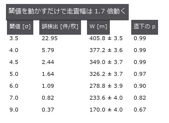 だから走査幅は必ず誤検出率と対で報告する。