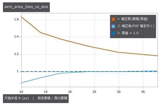 面積の太りは小さい欠陥ほど大きい(周囲長/面積 ∝ 1/R)。既知のビーム PSF 幅を引くと、どの大きさでも 1.0 に戻る。