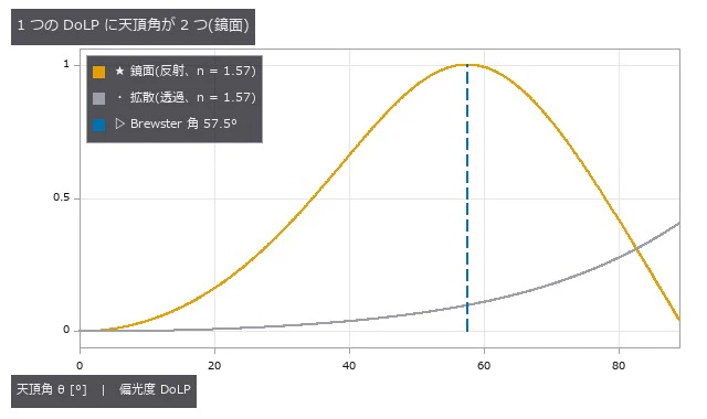 鏡面の DoLP は Brewster 角でちょうど 1 になり、その両側に同じ値が 2 回出る。拡散は単調だが弱い(最大 (n²−1)/(n²+1))。