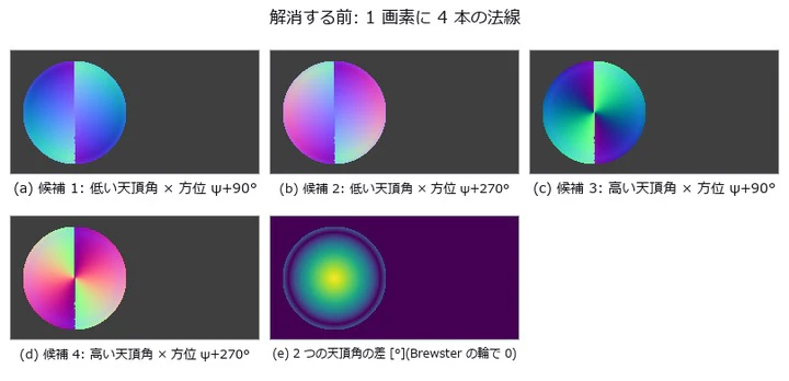 鏡面の DoLP は Brewster を挟んで 2 つの天頂角を持ち、方位は偏光子にとって π が同じ。
