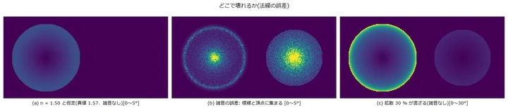 屈折率の誤りは全体を滑らかにずらす。