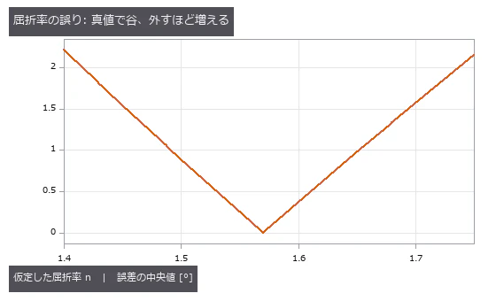 較正球で測れば 0.01 以内に入る(4))。