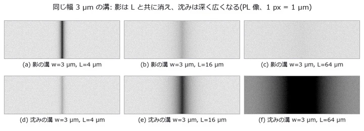同じ幅 3 µm の溝を拡散長 L = 4 / 16 / 64 µm で描いた PL 像(雑音 1 %)。上段 = 影の溝(励起の欠け): L が長いほど拡散が埋めて消える。下段 = 沈みの溝(再結合の線): L が長いほど深く・広く見える