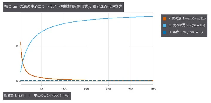 幅 5 µm の溝の中心コントラスト対拡散長(閉形式)。