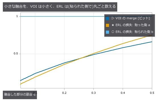 Run Length Forgives No Small Merge — ERL and VOI Weigh the Same Error Differently