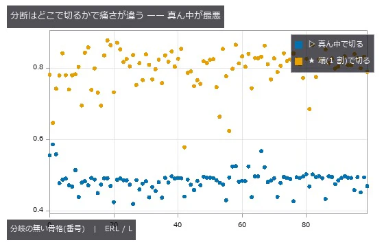 1 点 = 骨格 1 本。真ん中で切ると ERL は L の約 1/2、端で切ると約 0.8 L。