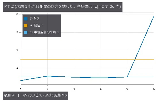 末尾の行はどの特徴も単独では 3σ 内(当たり 0 件)なのに MD=7.78 —— 正常行の最大 1.10 に対して 7.1 倍。