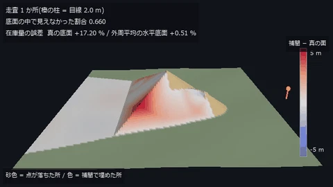 主図(動画、640 × 360・30 fps・12 秒): うねりのある地面に置いた山の周りを一周しながら、走査位置を 1 → 2 → 3 か所と増やす。描いているのは補間で埋めた DSM(在庫計算が信じている面)で、色は「補間 − 真の面