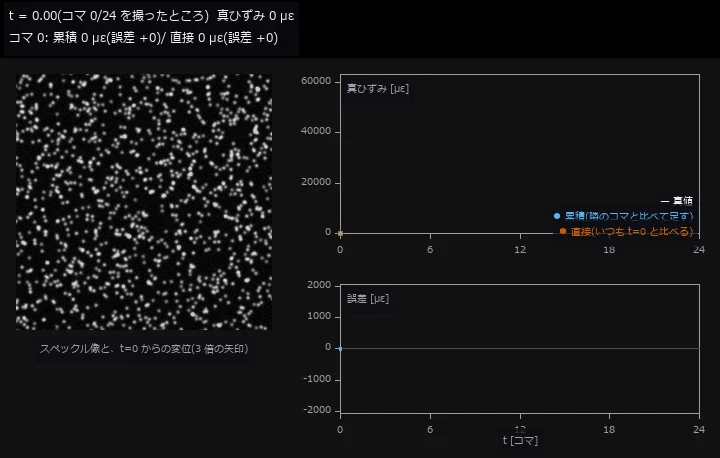 動画(720 × 458、8 fps、127 コマ): クリープ試験を 25 コマ撮る。左はその時刻のスペックル像に、t=0 との直接 PIV の変位を 3 倍の矢印で重ねたもの(中心から外へ伸びる)。右上は真ひずみ(白、閉形式)と測った値