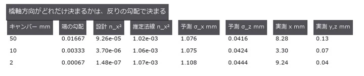 押し出し形状の平面は法線に x 成分を持たない。