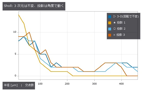3-D の交点数は 12 回転で整数が 1 つも動かない。