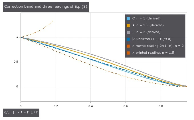 導出した κₙ⁻¹(実線、n = 1 / 1.5 / 2)は n = 2 が上 = 論文の図 4B の挿入図と同じ並び。