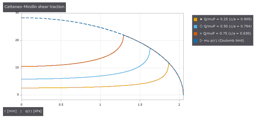 接線トラクション q(r) = μp0√(1−r²/a²) − (c/a)√(1−r²/c²))。