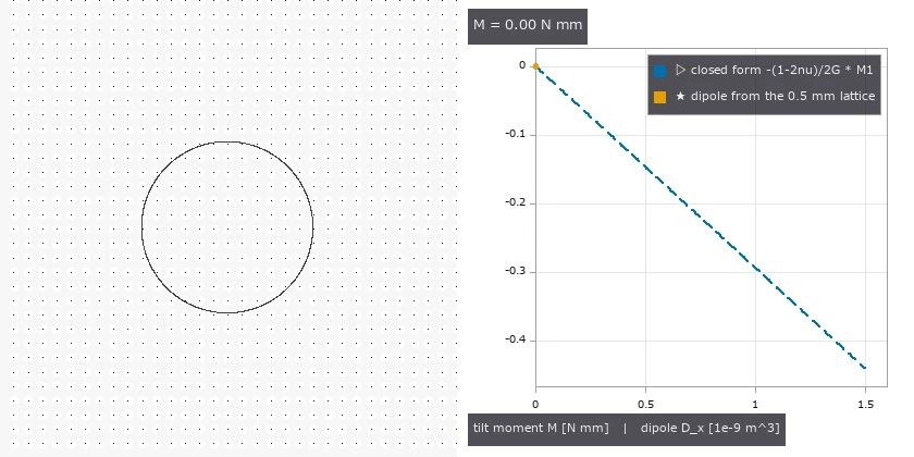 傾きモーメントを 0 → 1.5 N·mm に 7 段で上げる。左 = マーカー 1 個ごとの発散(赤 +・青 −、押し込み子の縁に正負の対が立つ)と変位(60 倍)、赤矢印 = 双極子(長さ ∝ M)。右 = 格子マーカーの双極子 D_x