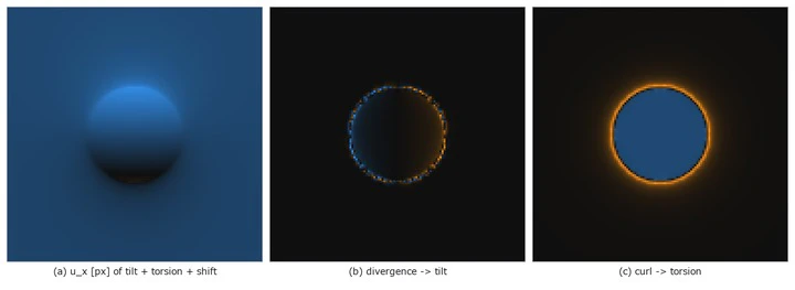 重ね合わせた場(傾き 1 N·mm + ねじり 0.5 N·mm + 並進 1 px)を 3 つに分ける: 発散の双極子が傾き(M1 = 1.015 N·mm、真値 0.991、窓 a + 当てはめ半