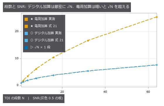 EMVA 1288 の 2 枚撮り(時間雑音)で測った SNR と、式 21 を段数倍した閉形式。