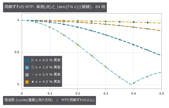 ε は搬送速度とラインレートの相対誤差。