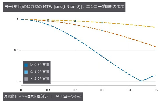 web が走査軸から θ 傾くと、64 段の間に幅方向へ 64·sin θ 画素ずれる。