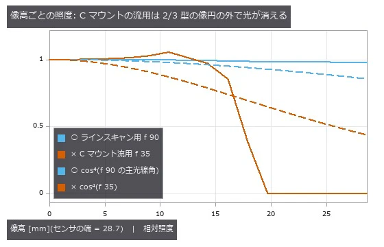 光線追跡(射影立体角の一様格子)で数えた照度。