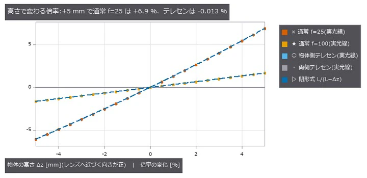 像面を固定して物体だけを動かした実の主光線の像の高さ。