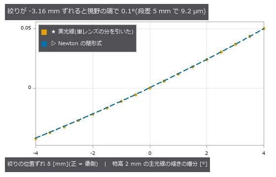 負 = 主光線が光軸へ寄る(通常のレンズ側)、正 = 遠い物ほど大きく写るハイパーセントリック側。