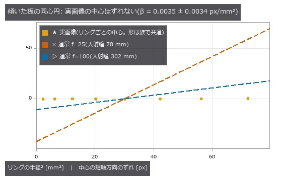 【実画像】リングごとに形(向き・縦横比・長半径)を族の値に固定して中心だけを解き直し、短軸方向のずれを取った。