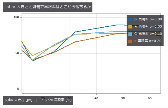 真値は描いたインク画素。再現率 = インクのうち候補矩形に入った割合。