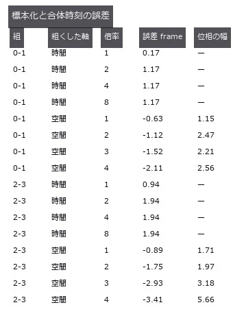 空間側は格子の位相でこれだけ動く(偏りより大きい)。