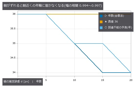 幅系列の相関はほぼ動かない。