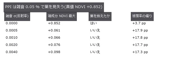 純粋な葉が 67 % ある場面。