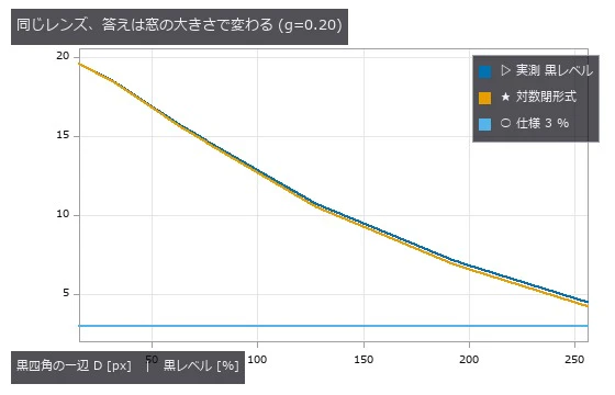 D を 16 倍にすると 19.6 % が 4.5 % になる。