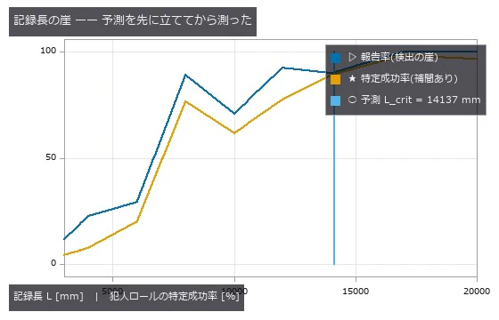 縦線が閉形式の予測 C²/ΔC。