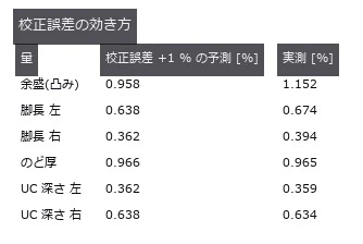 脚長は sin²(母材角)、溝深さは cos²(母材角) —— 同じ母材面で足すと 1。
