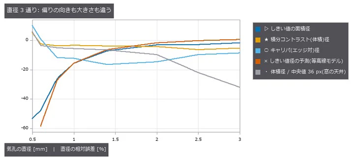 面積径は小さい側で縮む(等高線が内側)。
