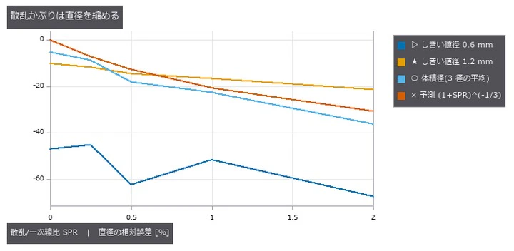 体積径は (1+SPR)^(-1/3) で縮む。