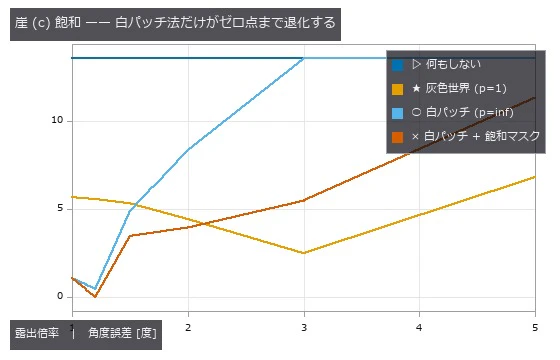 露出 3 以上で白パッチ法の線が「何もしない」に重なる(max が (1,1,1) に張り付く)。