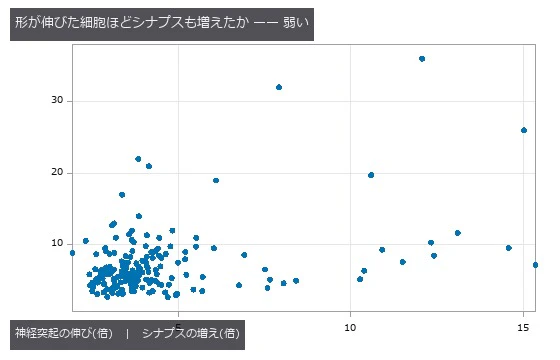 1 点 = 細胞 178 個。順位相関 0.23(零分布 97.5 % 点 0.17)。