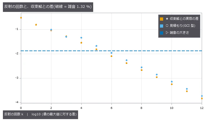 反射の回数と収束解との差
