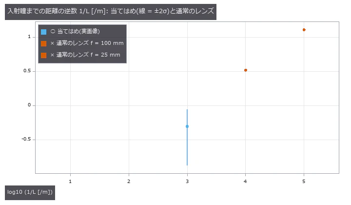 入射瞳までの距離の逆数