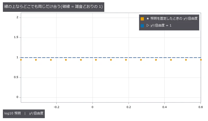 線の上ならどこでも同じだけ合う