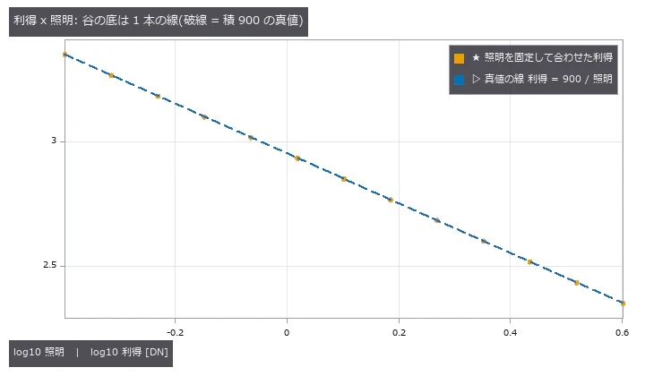 利得と照明の谷の底は 1 本の線になる