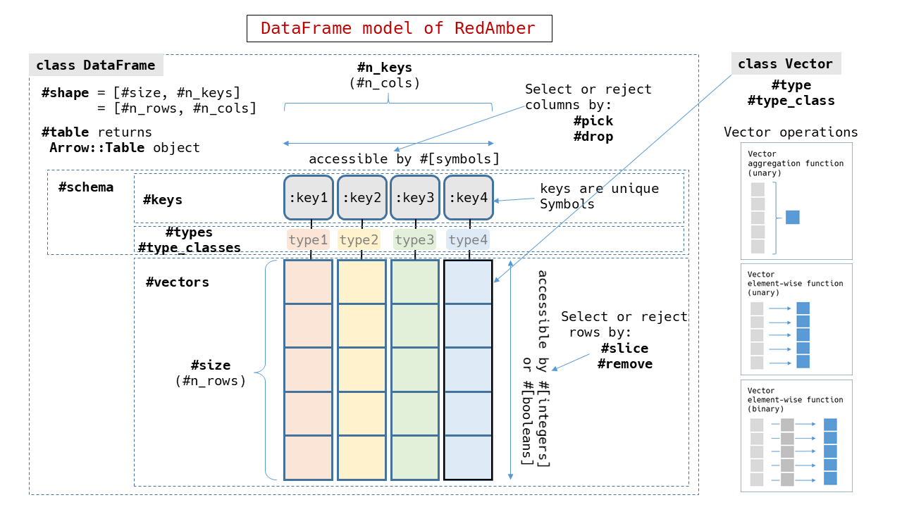 dataframe model of RedAmber