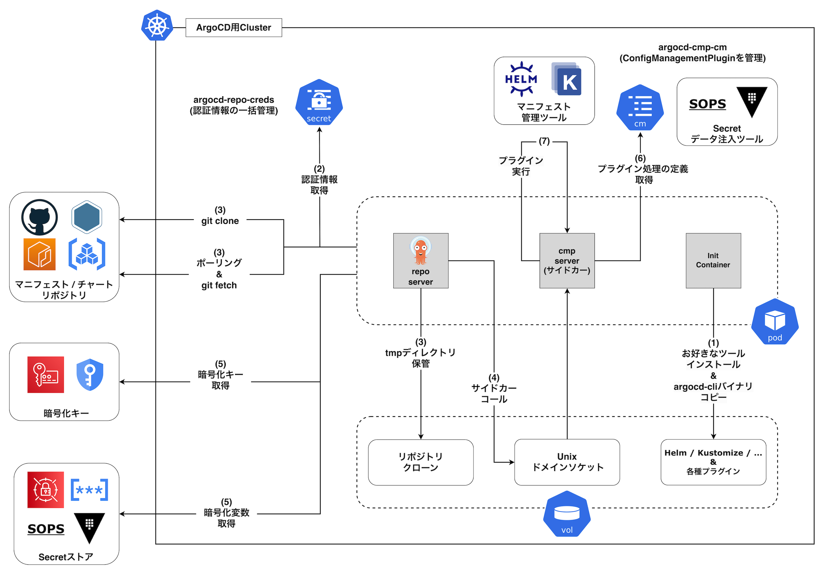 Argo CD アーキテクチャ