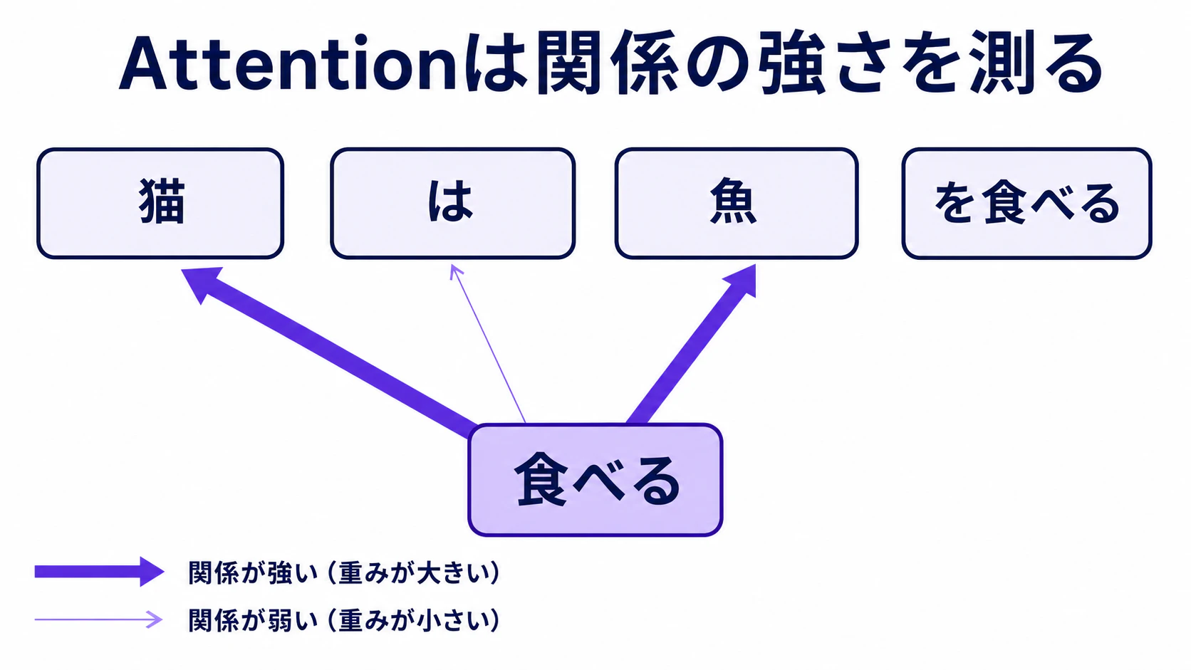 「食べる」から「猫」と「魚」へ強い重みを付けるAttentionの例