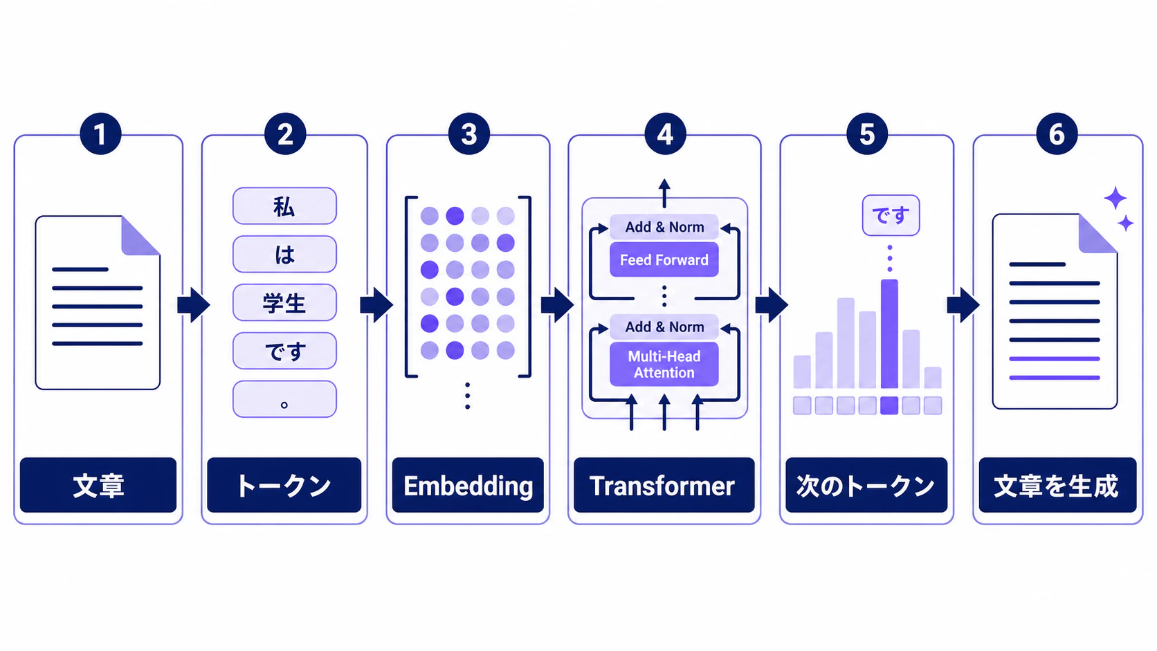 LLMが文章をトークン化し、EmbeddingとTransformerを経て次のトークンを予測する流れ