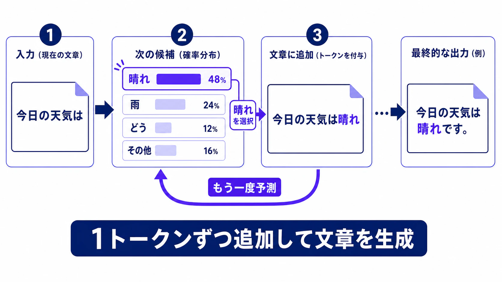 次のトークンを選び、文章へ追加して予測を繰り返す流れ