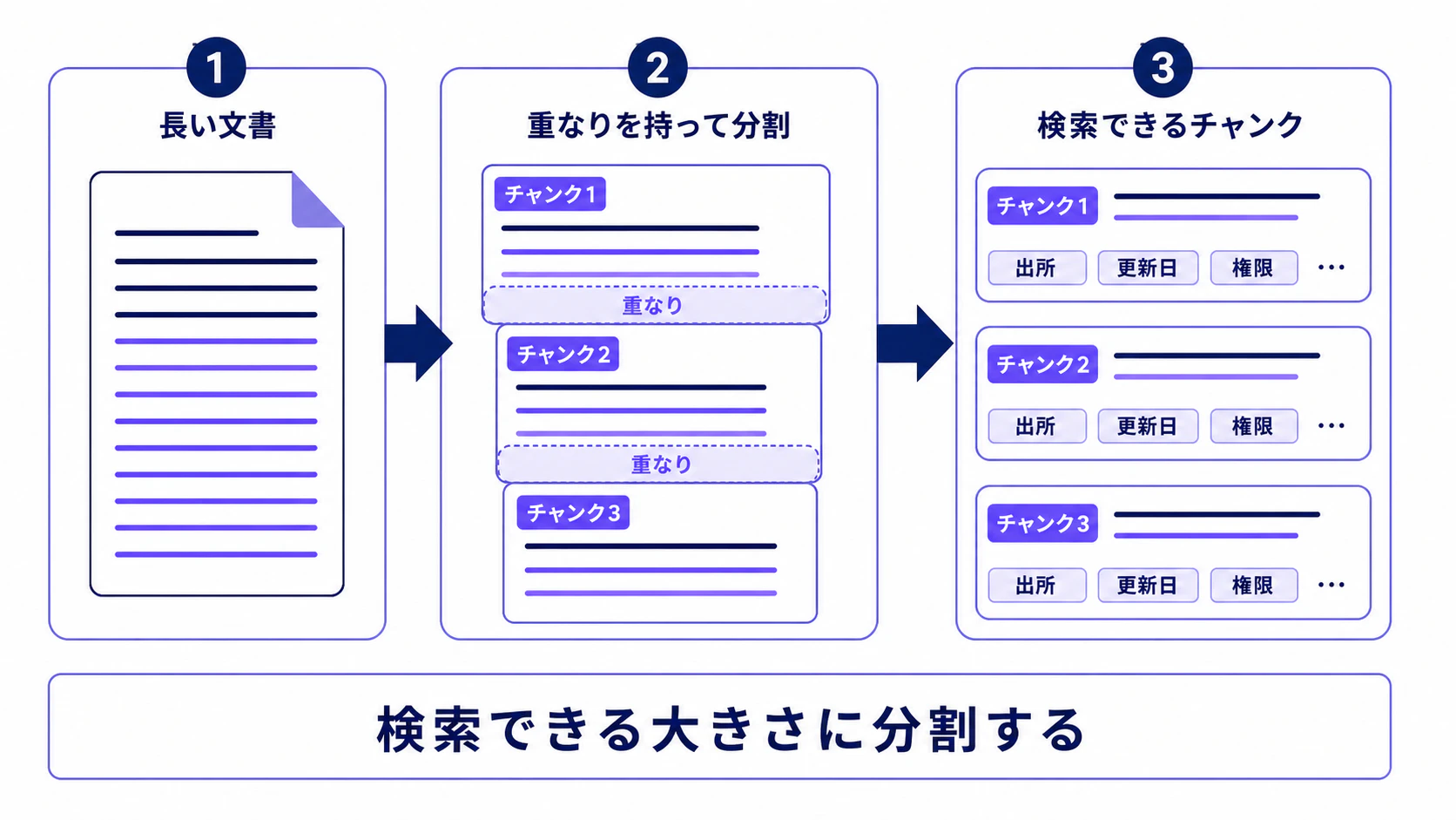 長い文書を重なりのあるチャンクへ分割し、出所・更新日・権限とともに検索対象へ登録する流れ