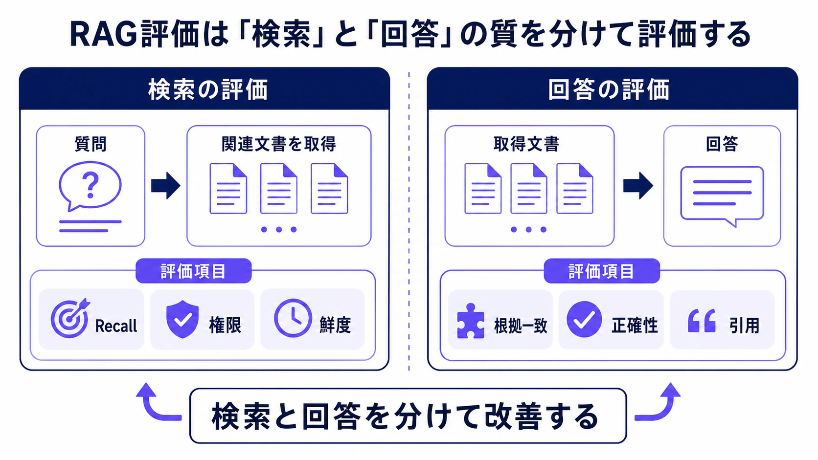 RAGの検索品質と回答品質を分け、Recall・権限・鮮度と根拠一致・正確性・引用を評価する図