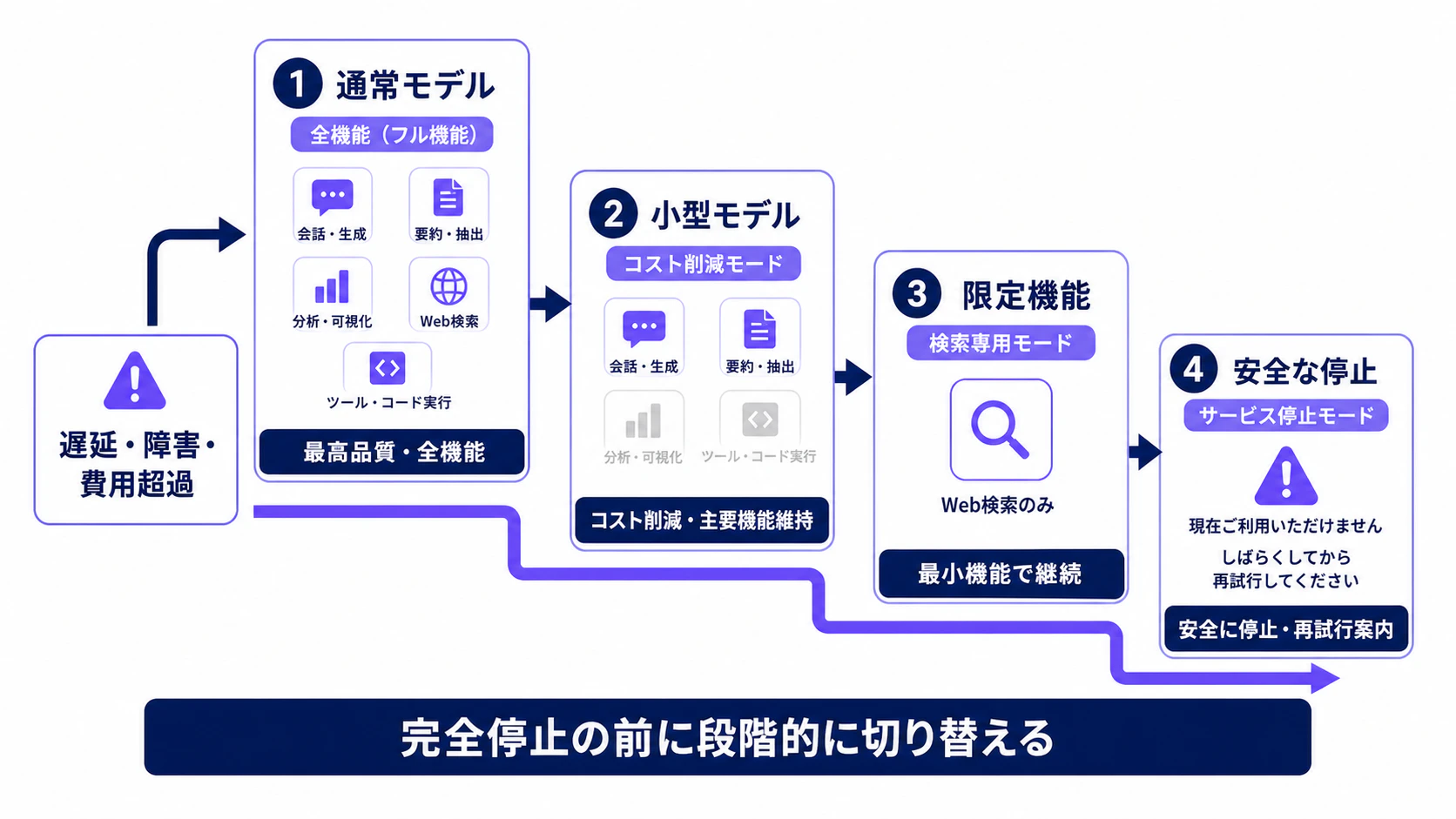 通常処理が失敗したときに、小型モデルへの切り替え、途中結果の返却、バックグラウンド処理、人への引き継ぎへ安全に縮退する流れ